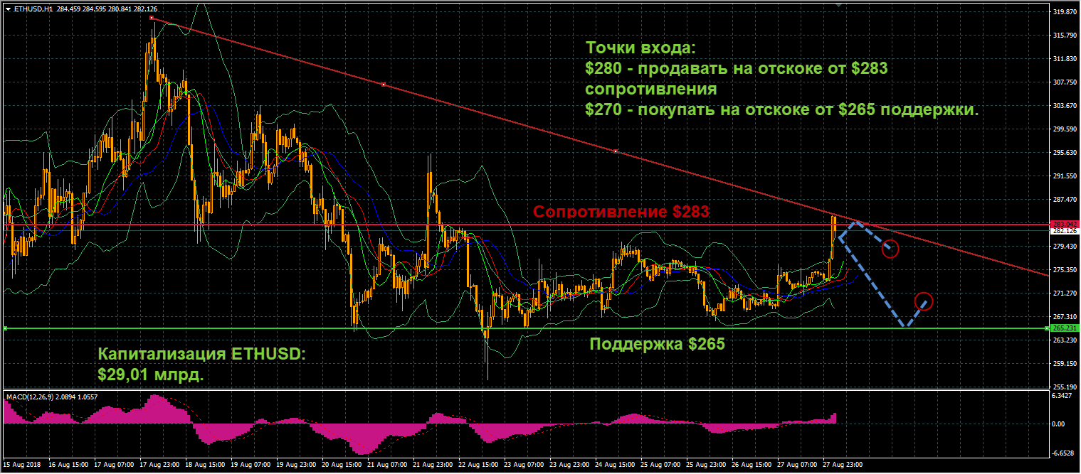 график цен ETHUSD от 28.08.2018