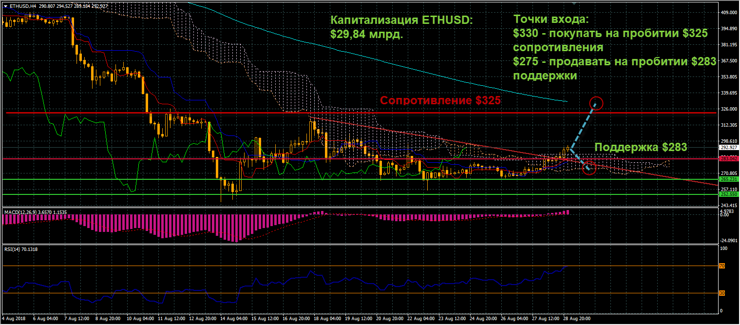 график цен ETHUSD от 29.08.2018