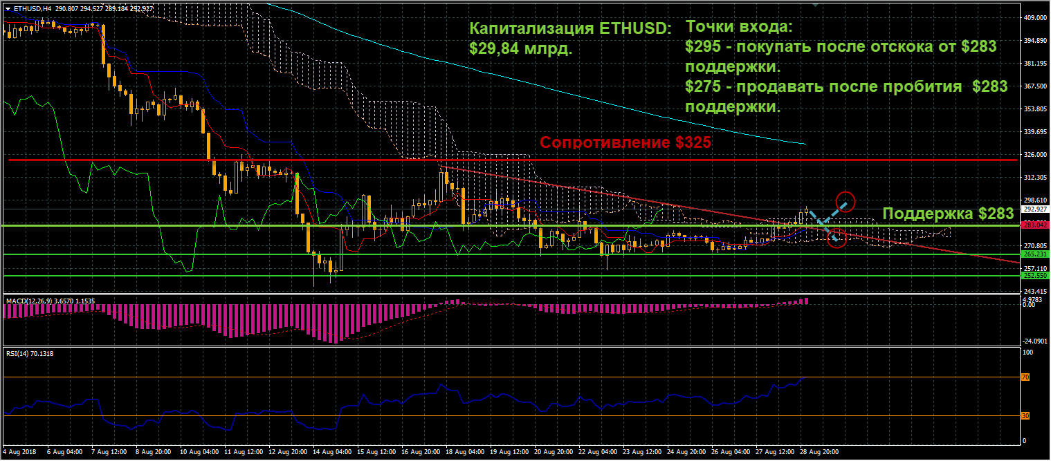 график цен ETHUSD от 30.08.2018