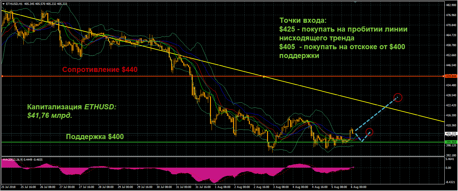 график цен ETHUSD от 06.08.2018