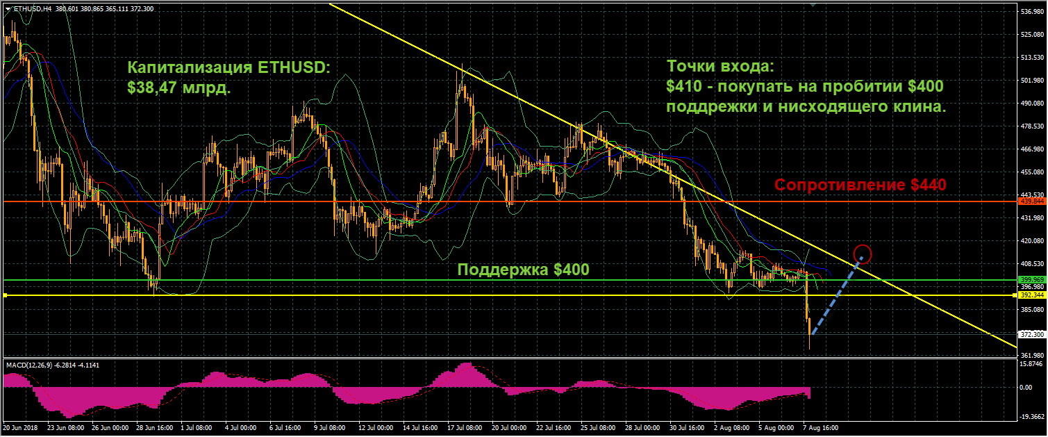 график цен ETHUSD от 08.08.2018