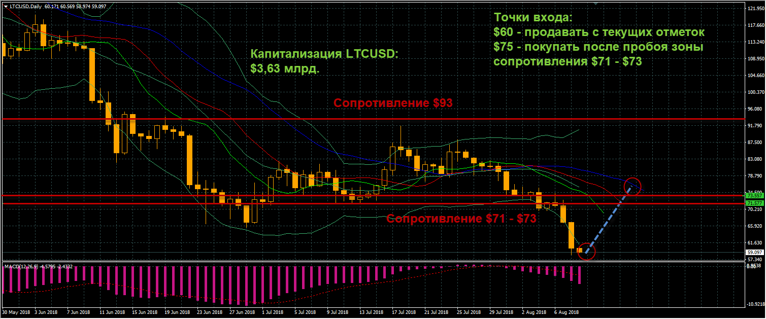 график цен LTCUSD от 10.08.2018