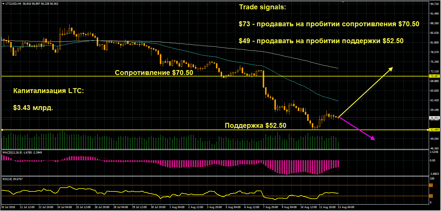 график цен LTCUSD от 13.08.2018