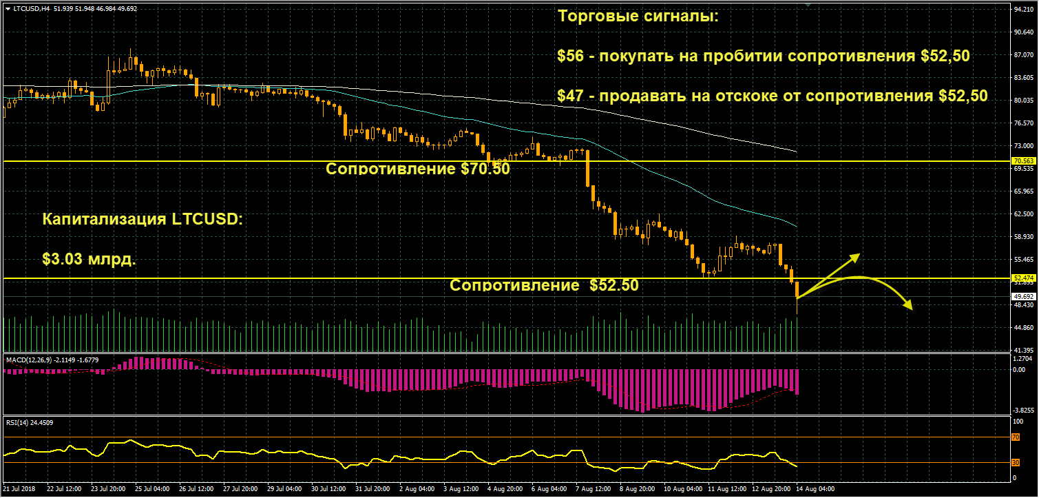 график цен LTCUSD от 14.08.2018