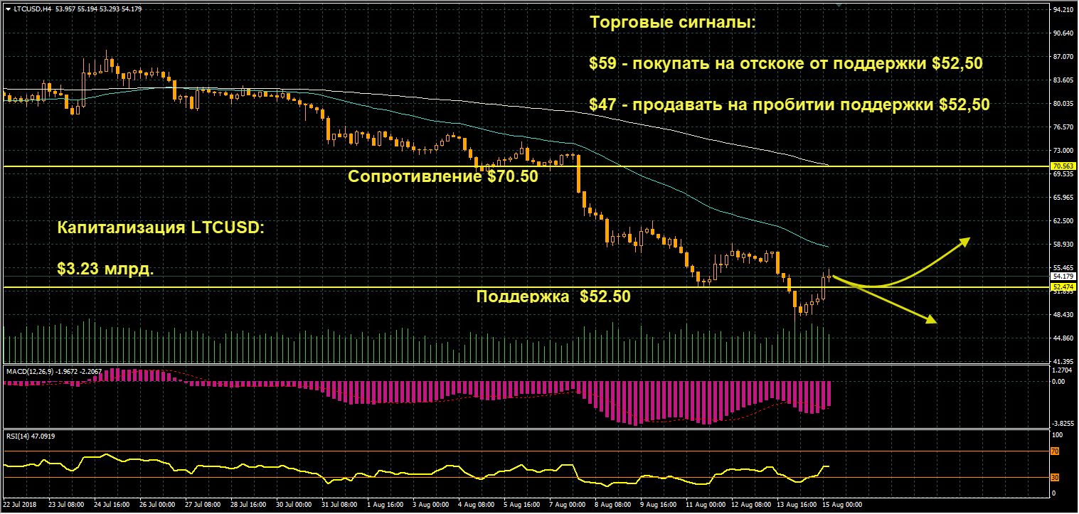 график цен LTCUSD от 15.08.2018