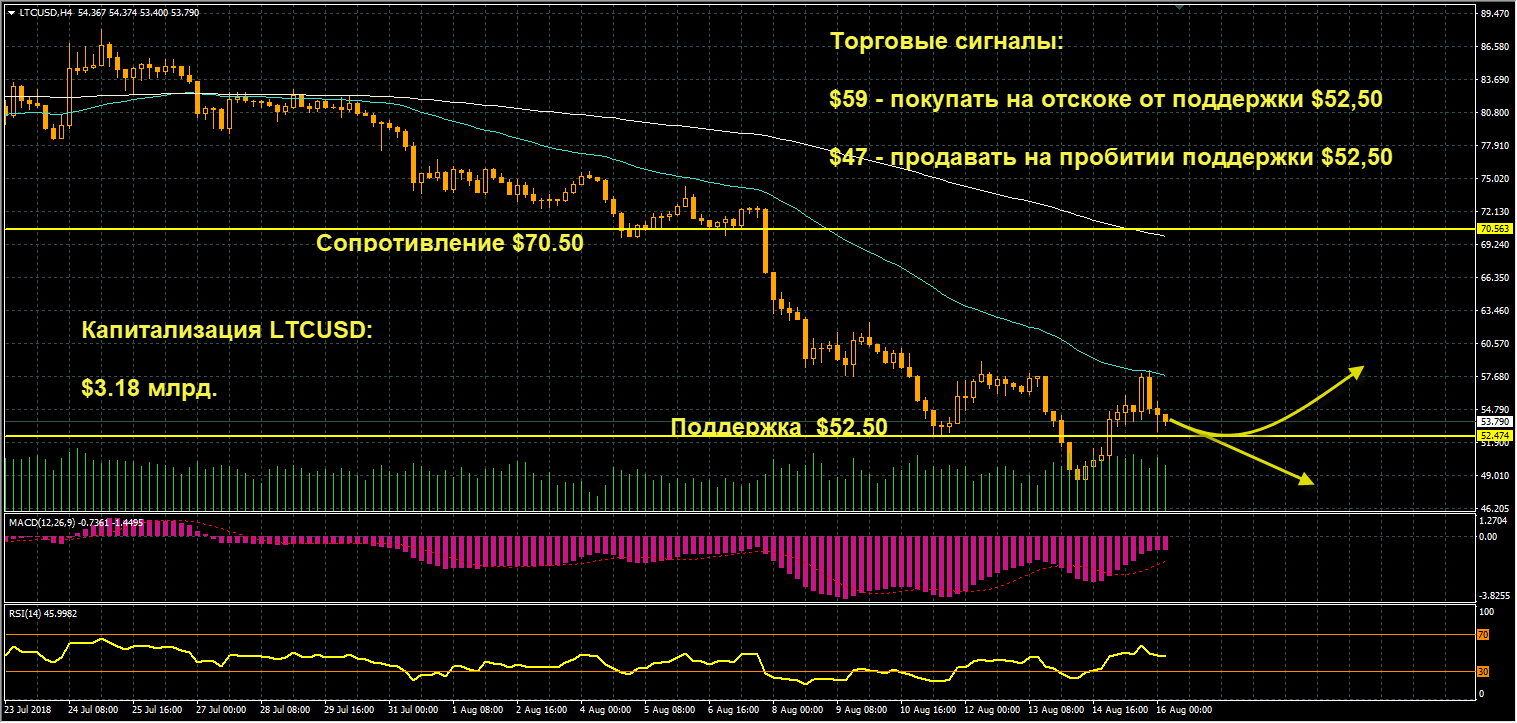 график цен LTCUSD от 16.08.2018