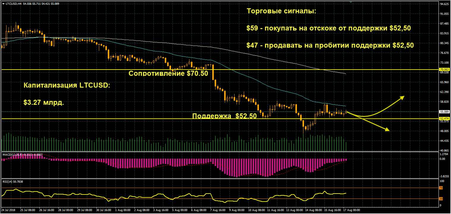 график цен LTCUSD от 17.08.2018