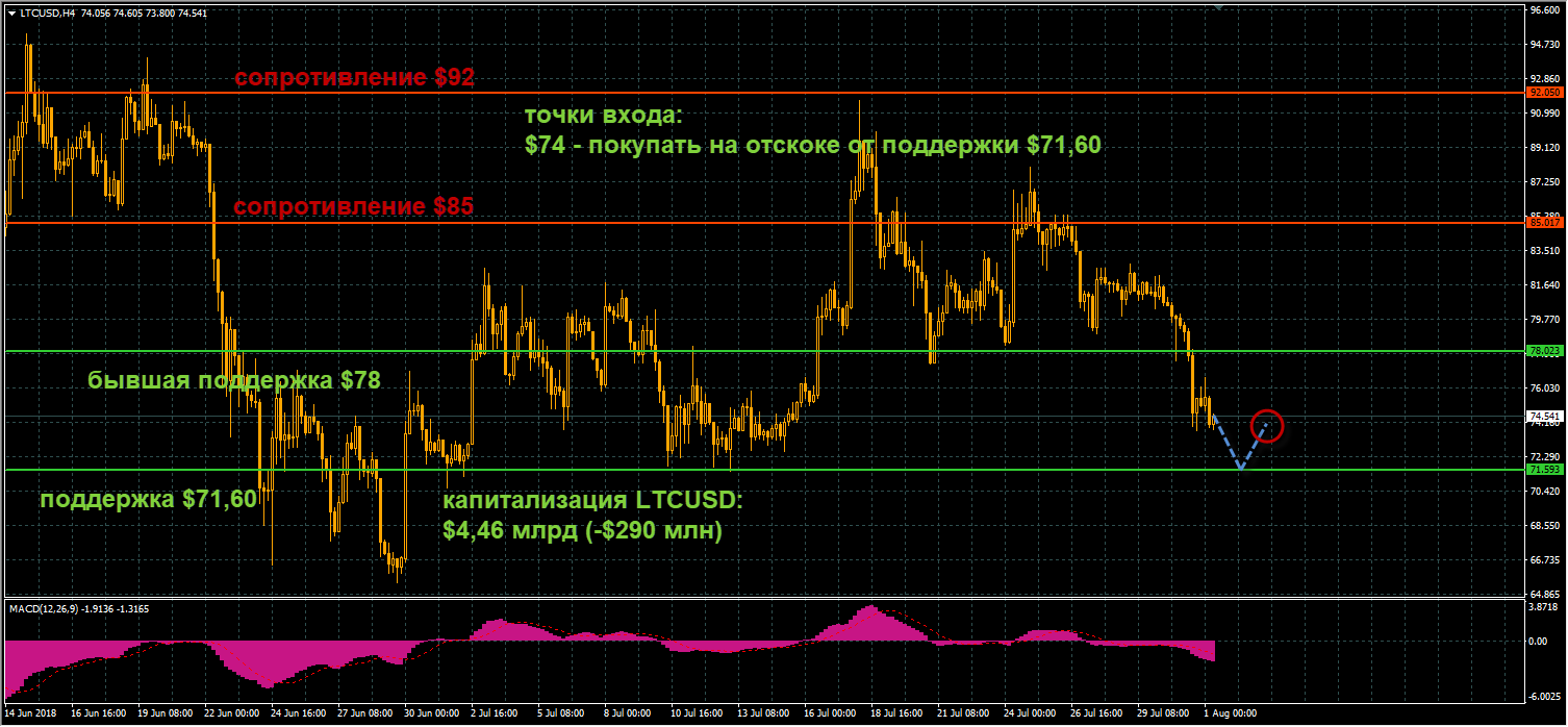 график цен LTCUSD от 01.08.2018