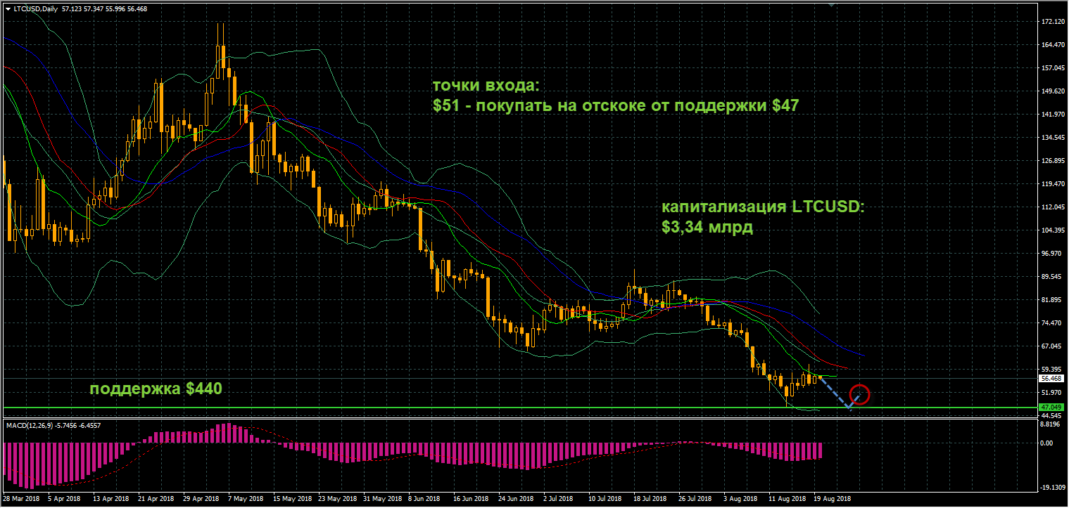 график цен LTCUSD от 20.08.2018