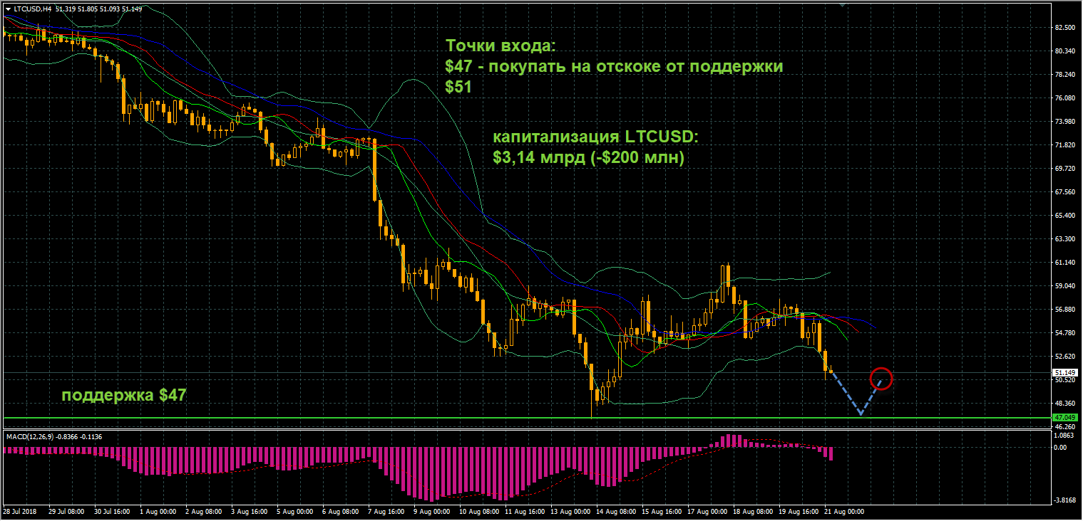график цен LTCUSD от 21.08.2018