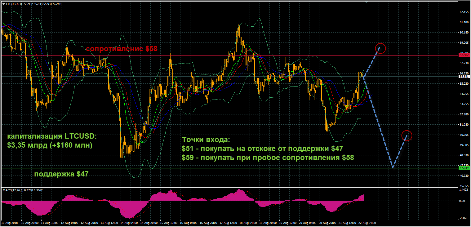 график цен LTCUSD от 22.08.2018