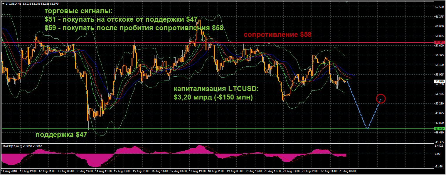 график цен LTCUSD от 23.08.2018