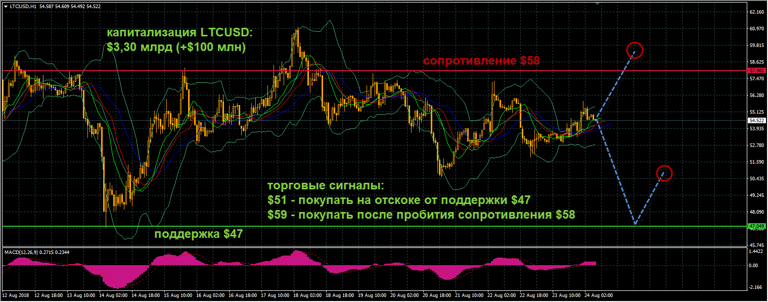 график цен LTCUSD от 24.08.2018