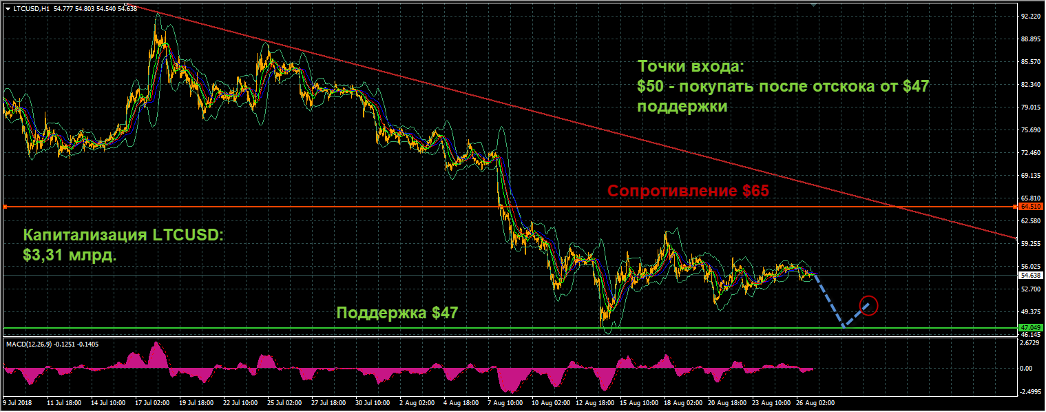 график цен LTCUSD от 25.08.2018