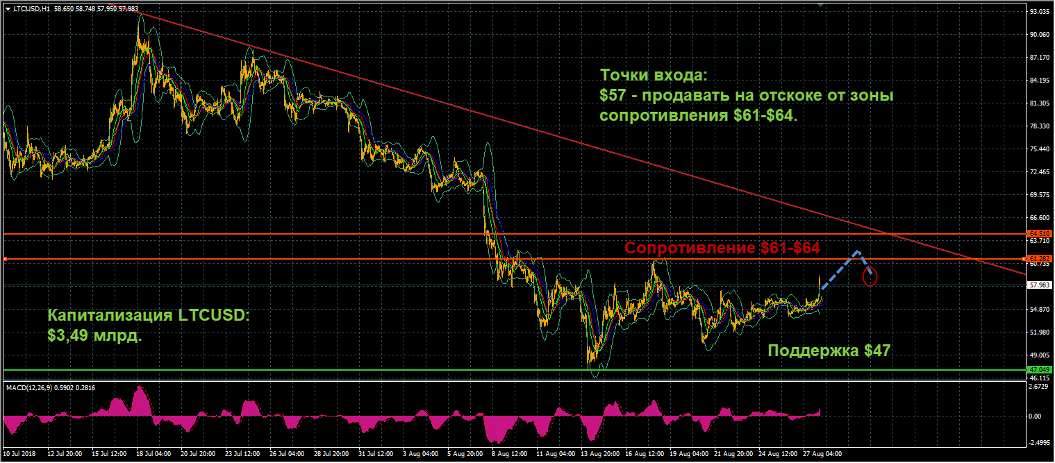 график цен LTCUSD от 28.08.2018