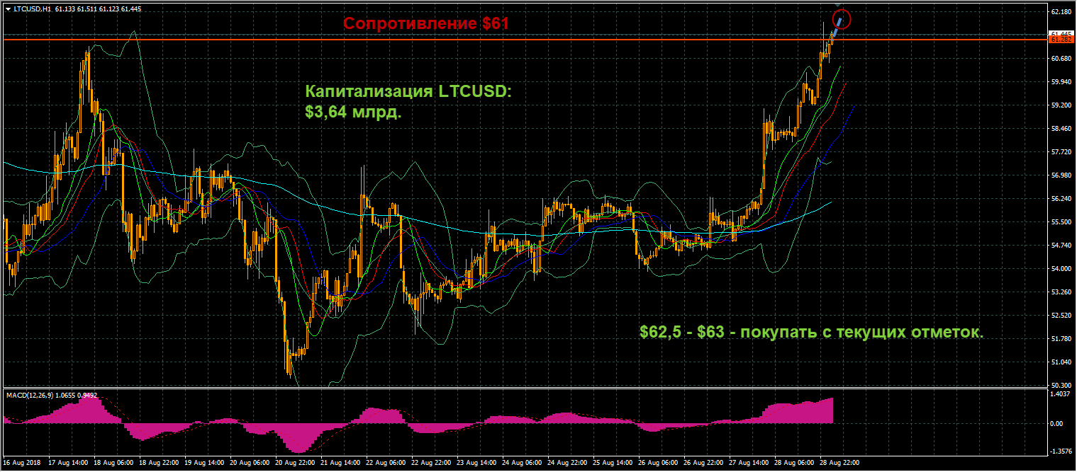 график цен LTCUSD от 29.08.2018