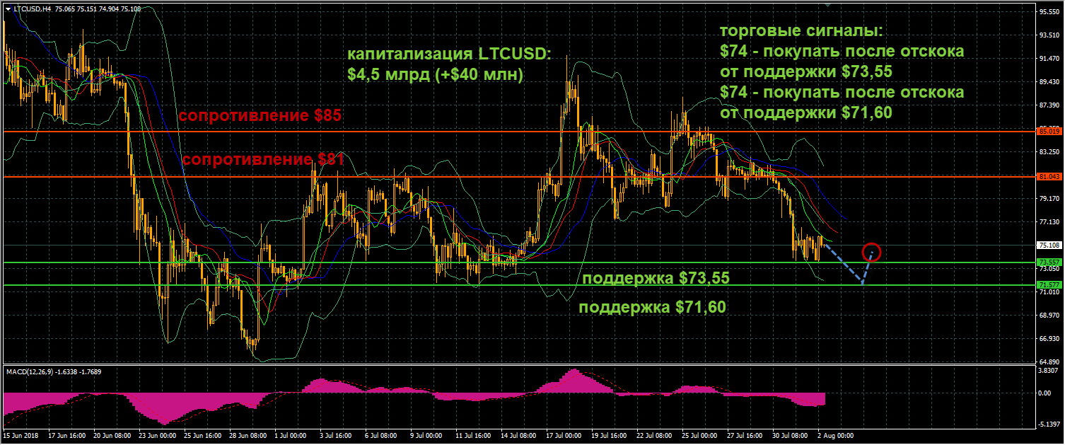 график цен LTCUSD от 02.08.2018