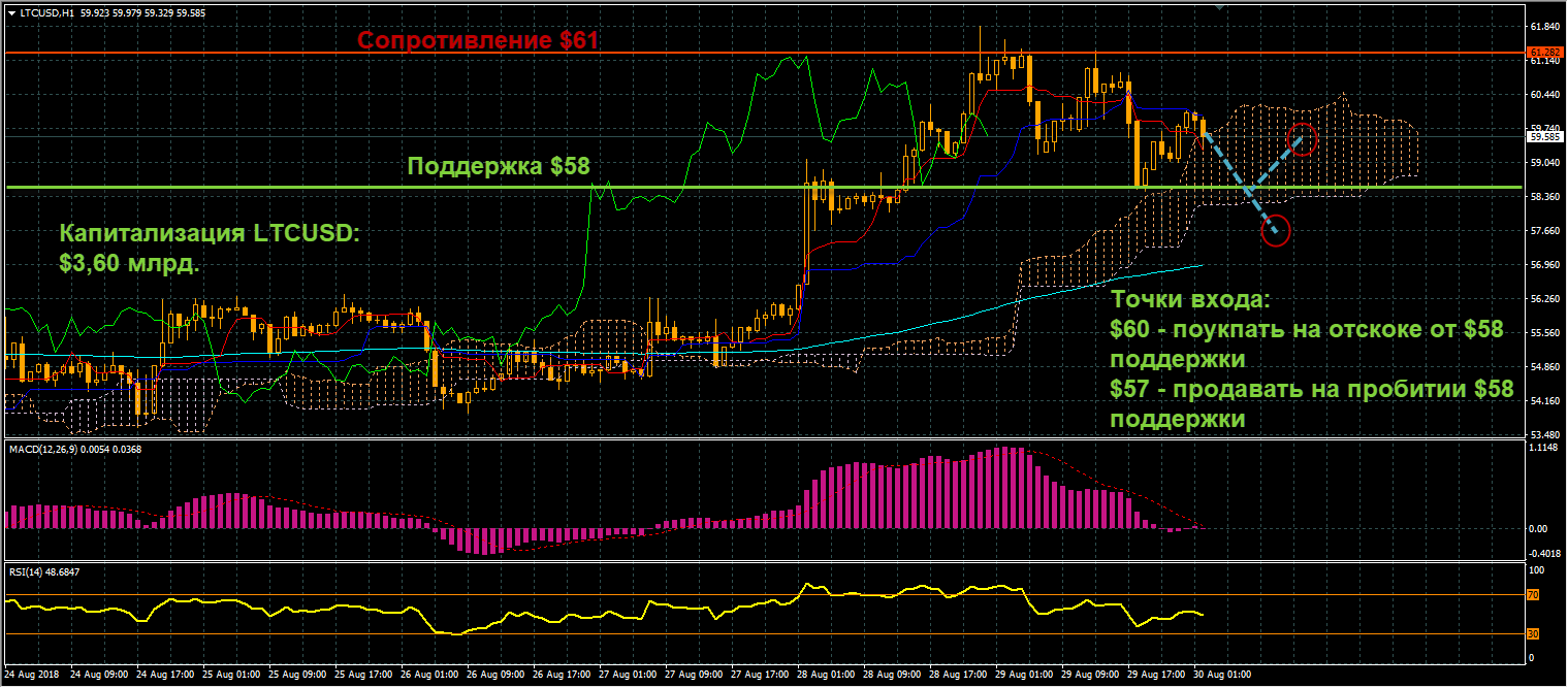 график цен LTCUSD от 30.08.2018