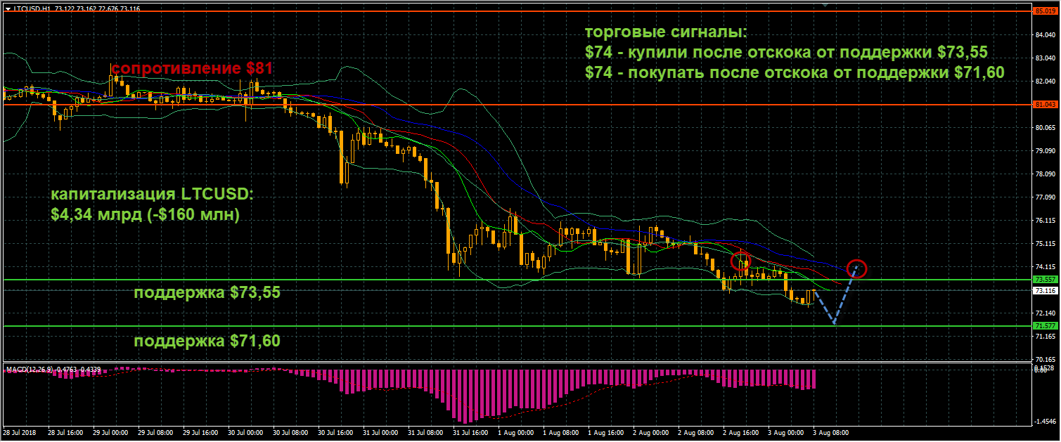 график цен LTCUSD от 03.08.2018