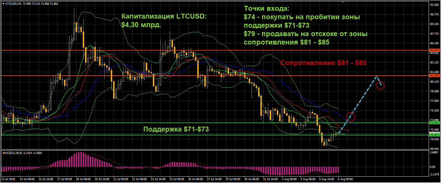 график цен LTCUSD от 06.08.2018