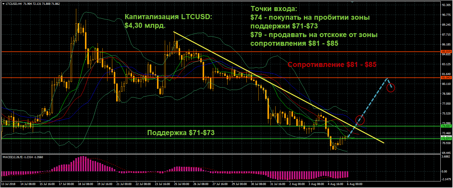 график цен LTCUSD от 07.08.2018