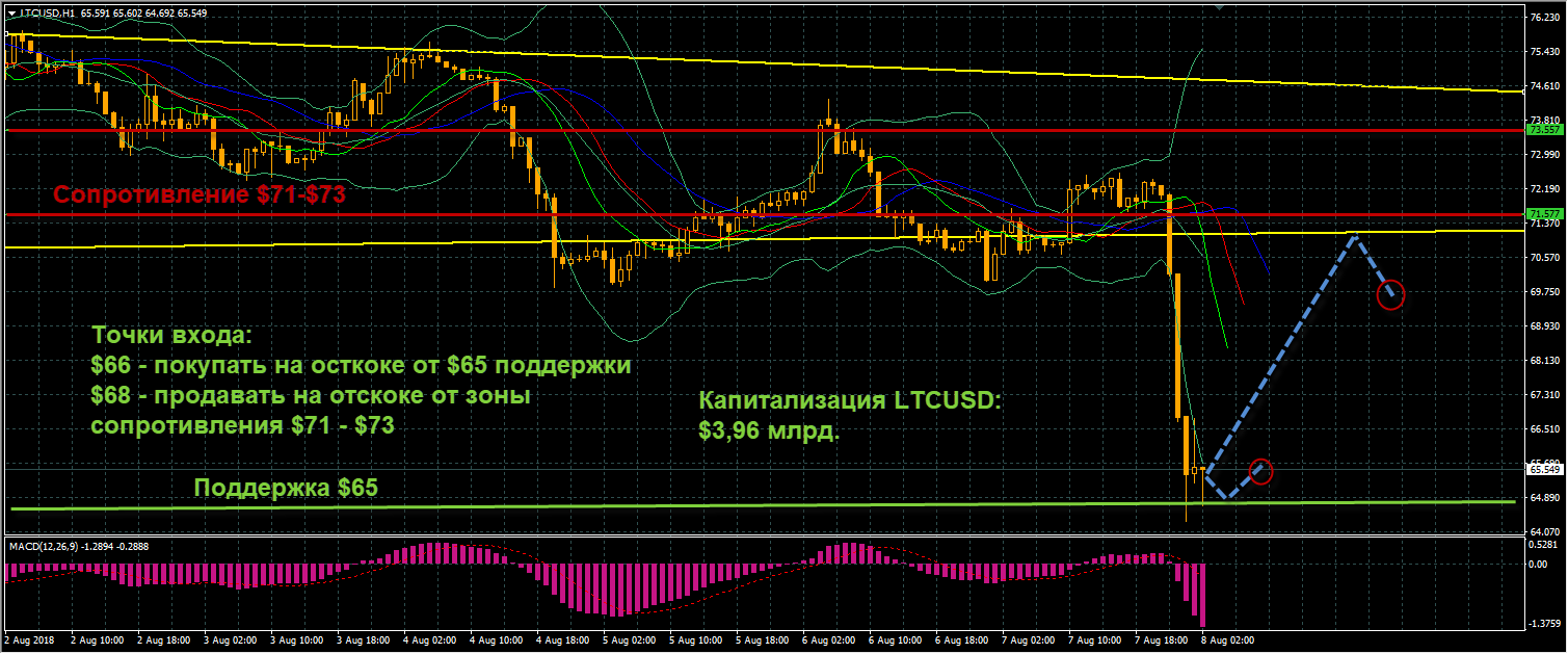 график цен LTCUSD от 08.08.2018