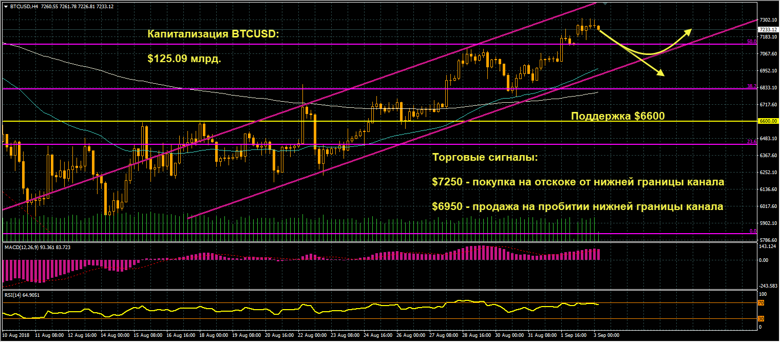 график цен BTCUSD от 03.09.2018