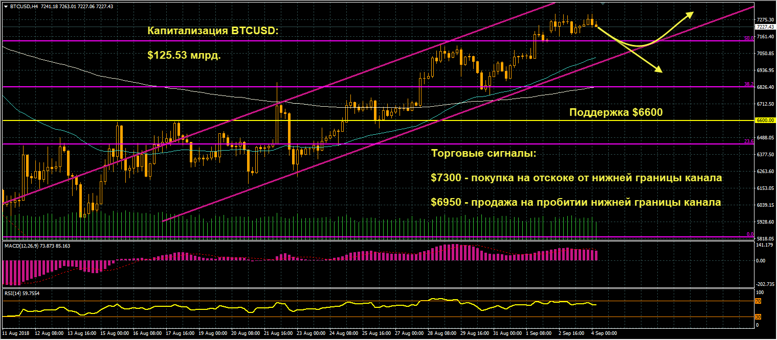 график цен BTCUSD от 04.09.2018