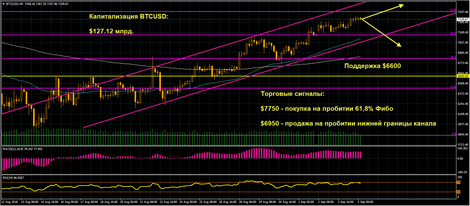 график цен BTCUSD от 05.09.2018