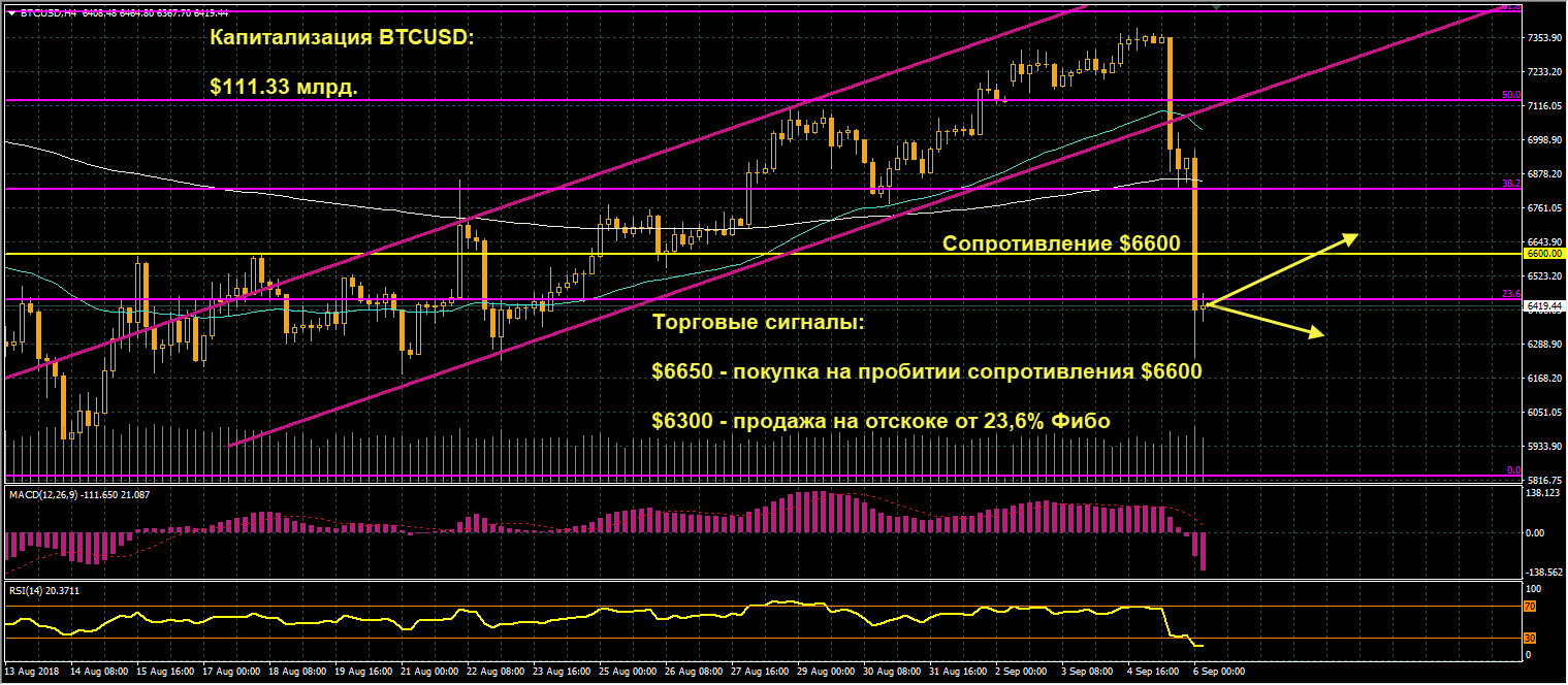 график цен BTCUSD от 06.09.2018