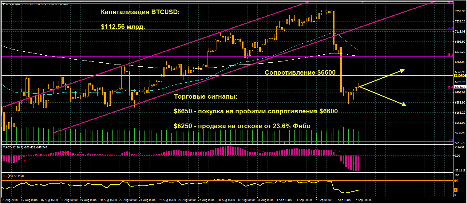 график цен BTCUSD от 07.09.2018