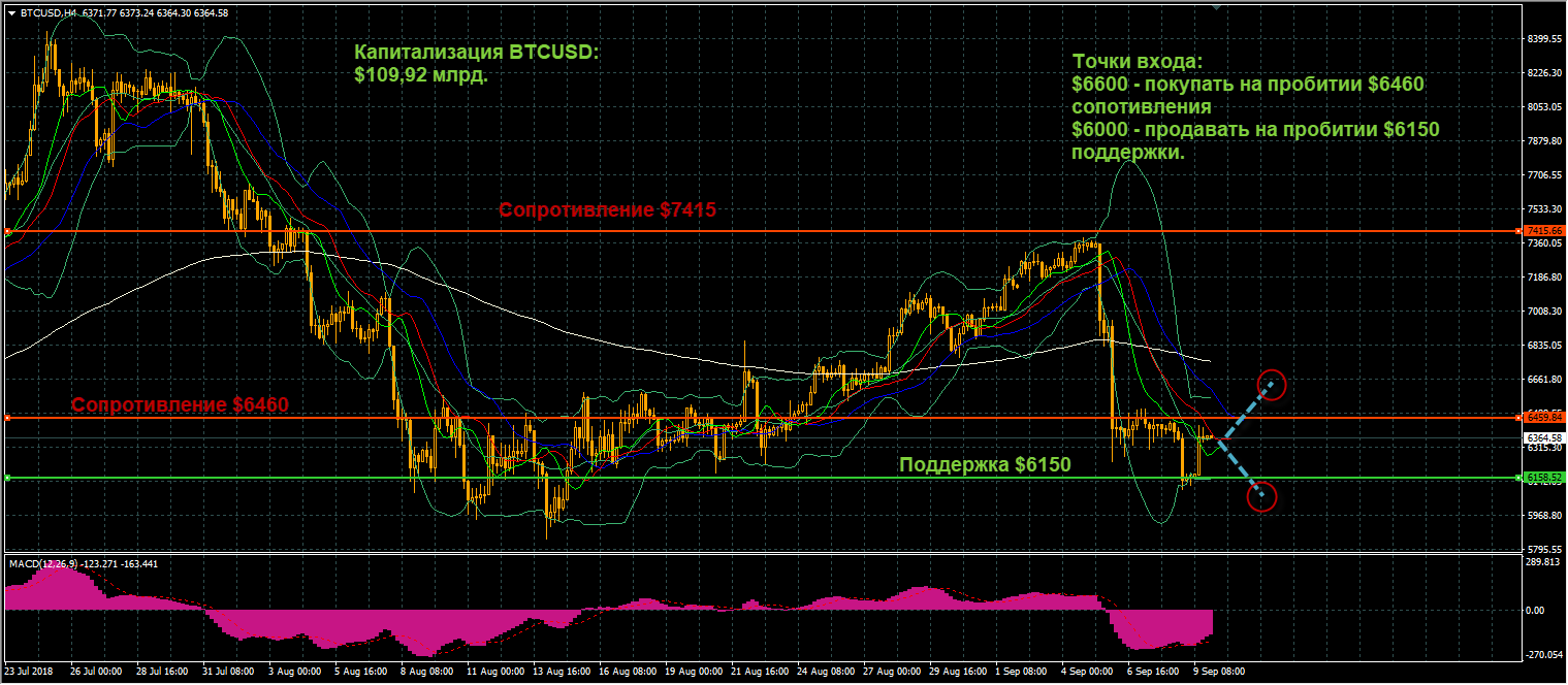 график цен BTCUSD от 10.09.2018