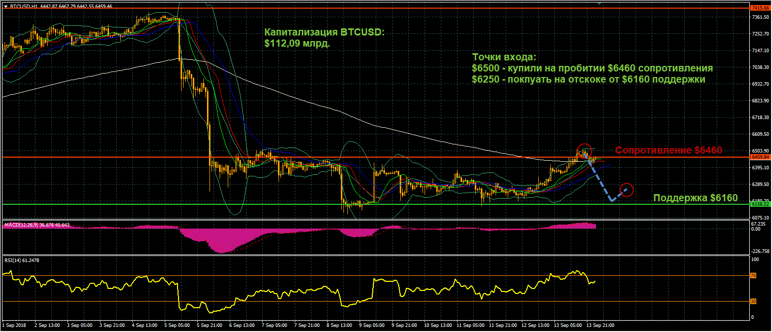 график цен BTCUSD от 14.09.2018