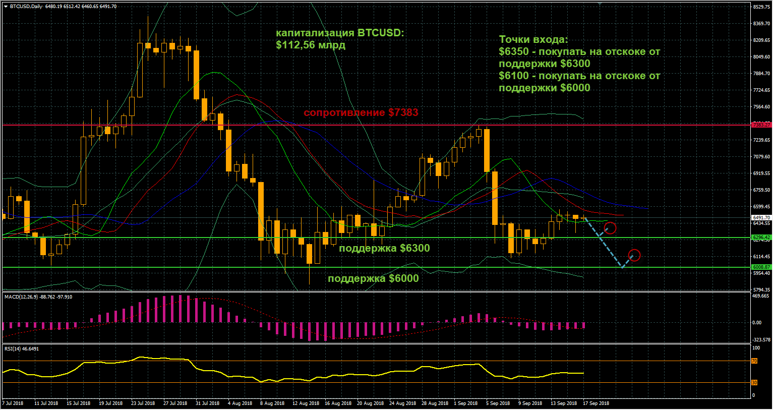 график цен BTCUSD от 17.09.2018
