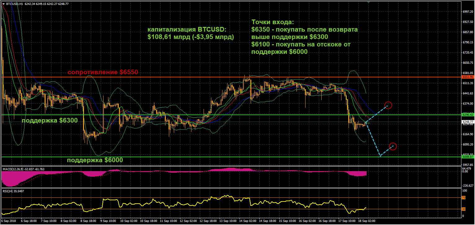 график цен BTCUSD от 18.09.2018