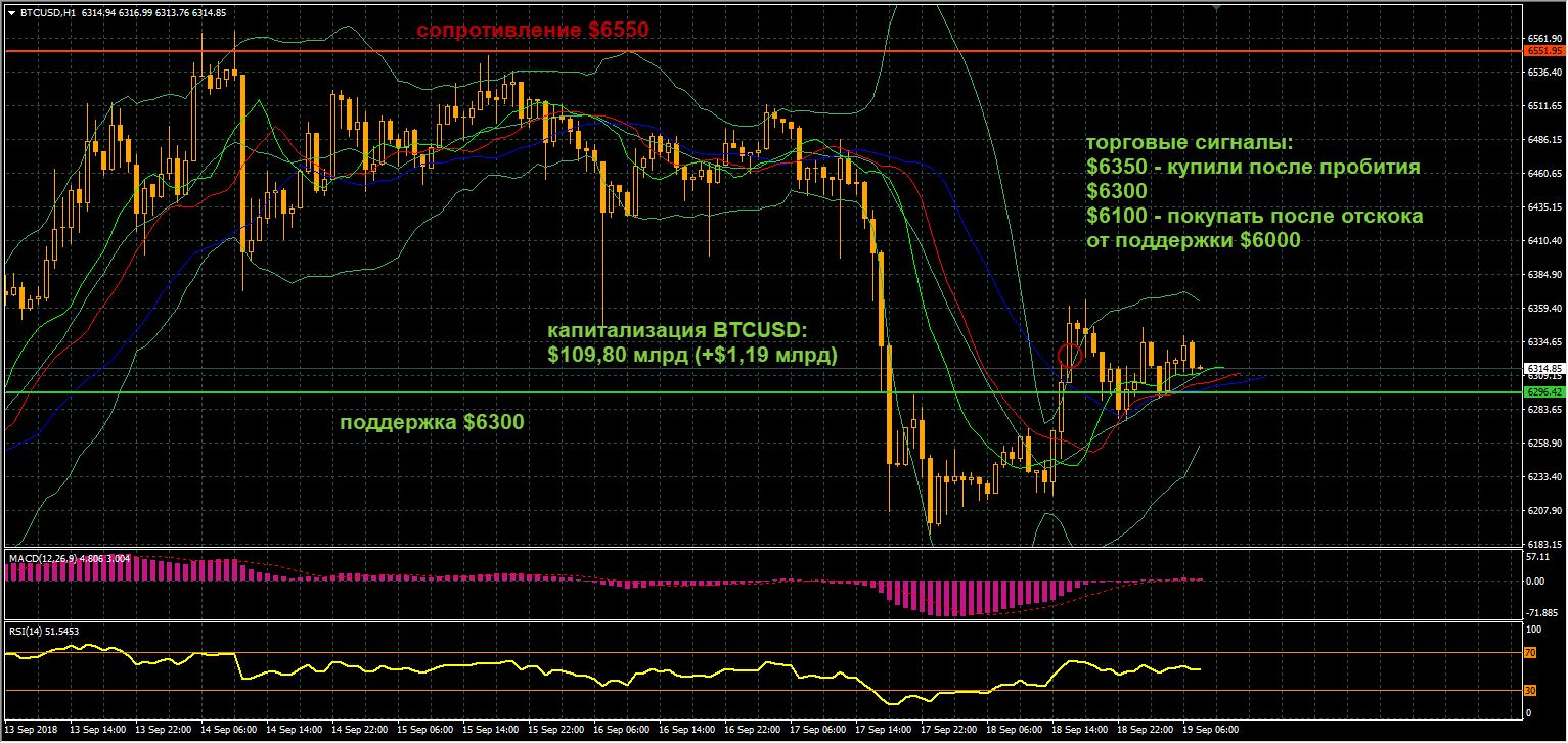 график цен BTCUSD от 19.09.2018