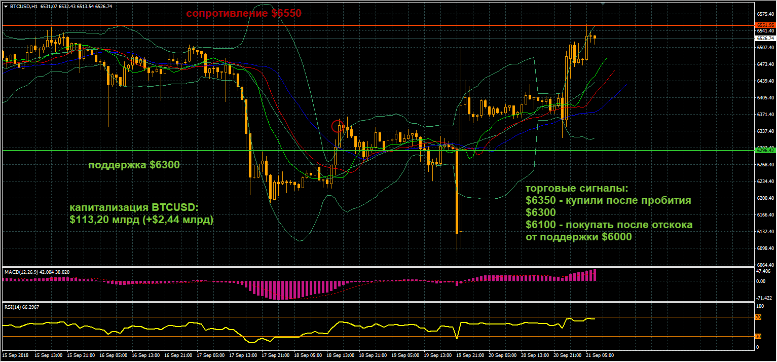 график цен BTCUSD от 21.09.2018