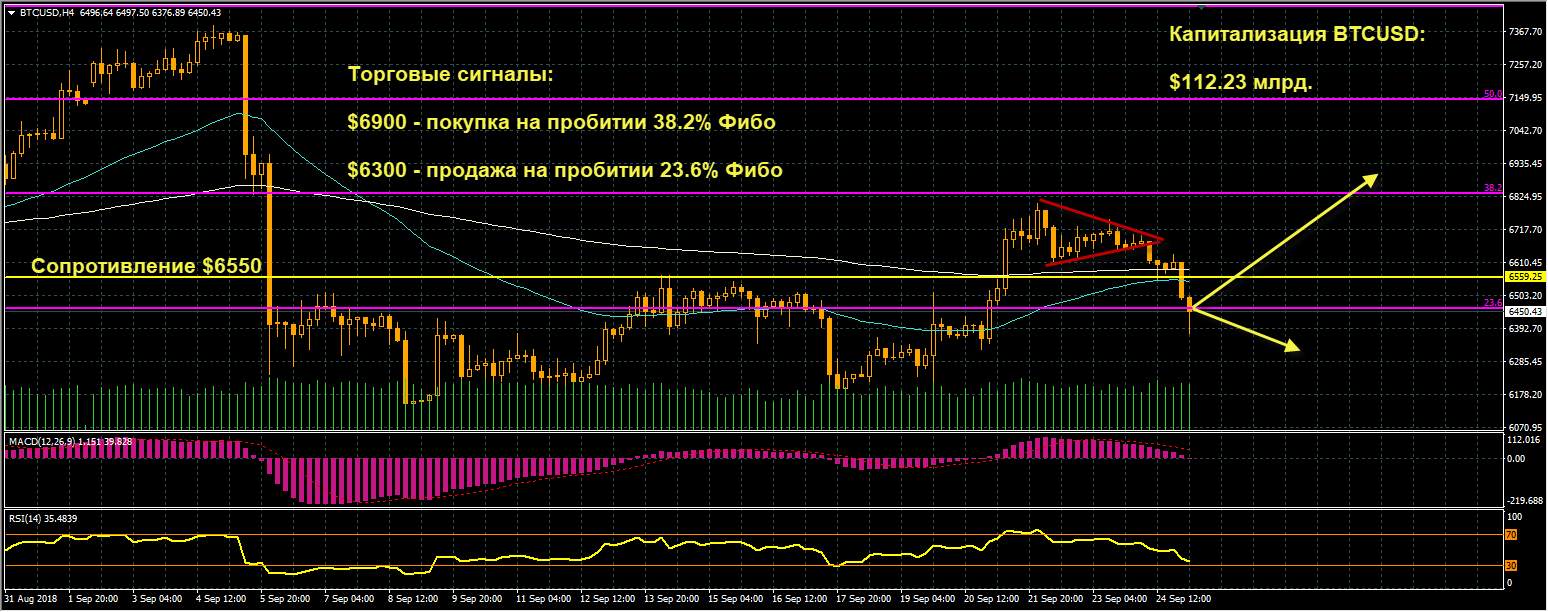 график цен BTCUSD от 25.09.2018