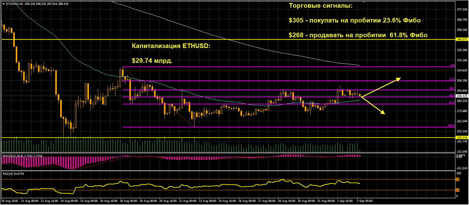 график цен ETHUSD от 03.09.2018