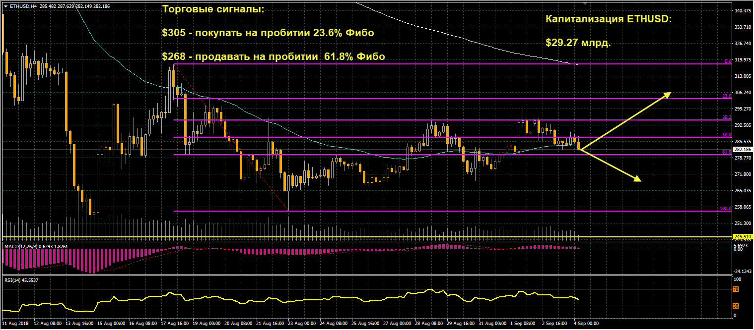 график цен ETHUSD от 04.09.2018