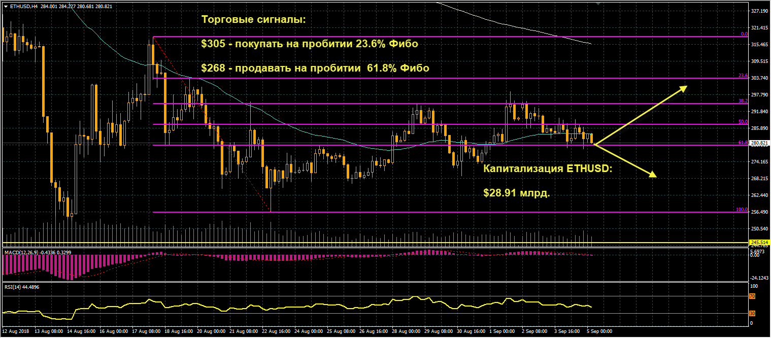график цен ETHUSD от 05.09.2018