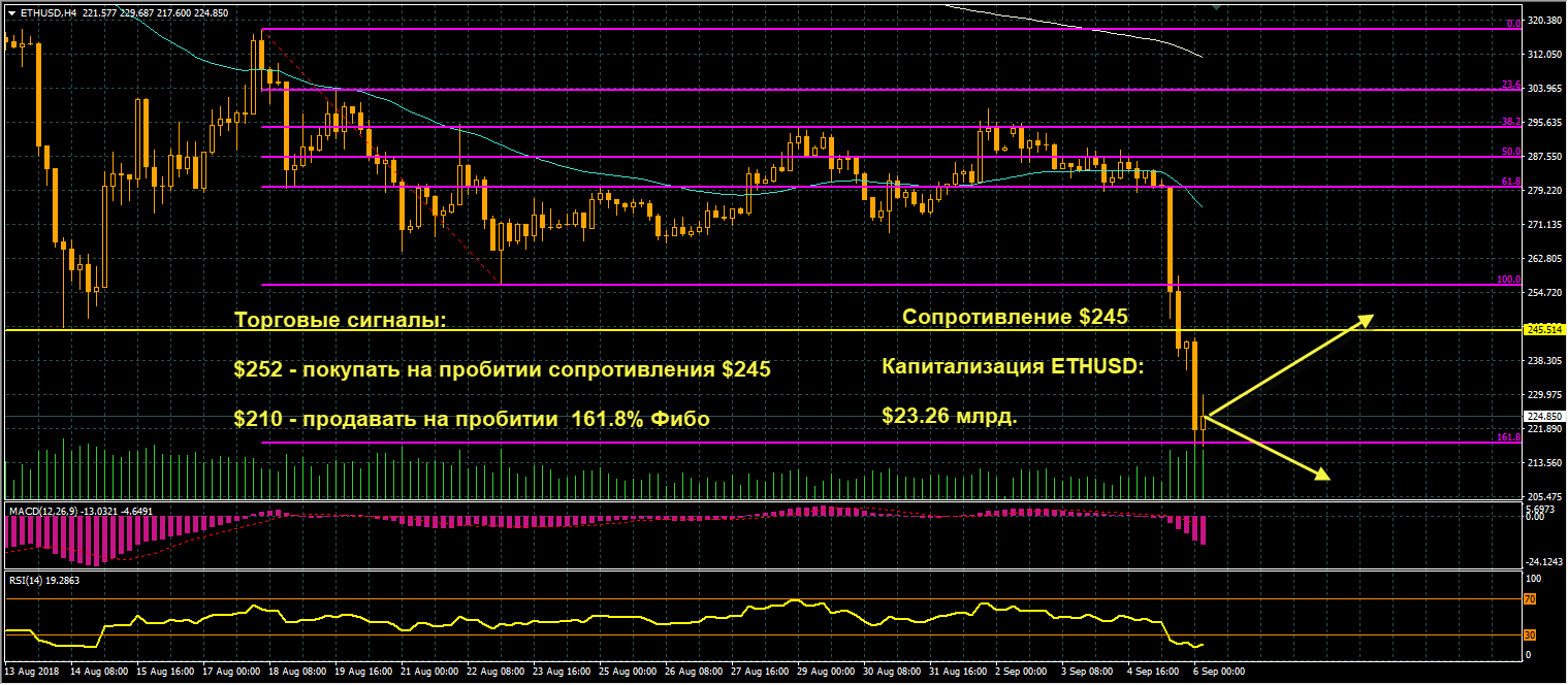 график цен ETHUSD от 06.09.2018