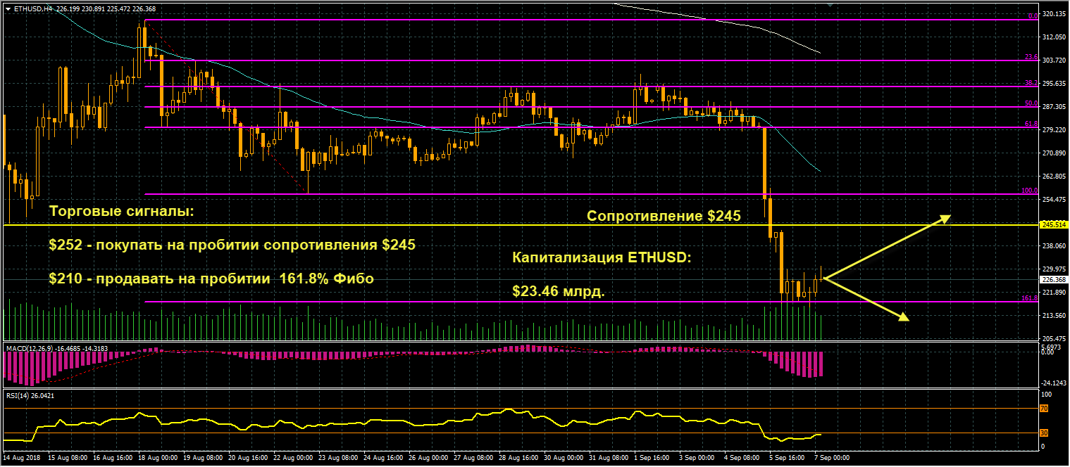 график цен ETHUSD от 07.09.2018