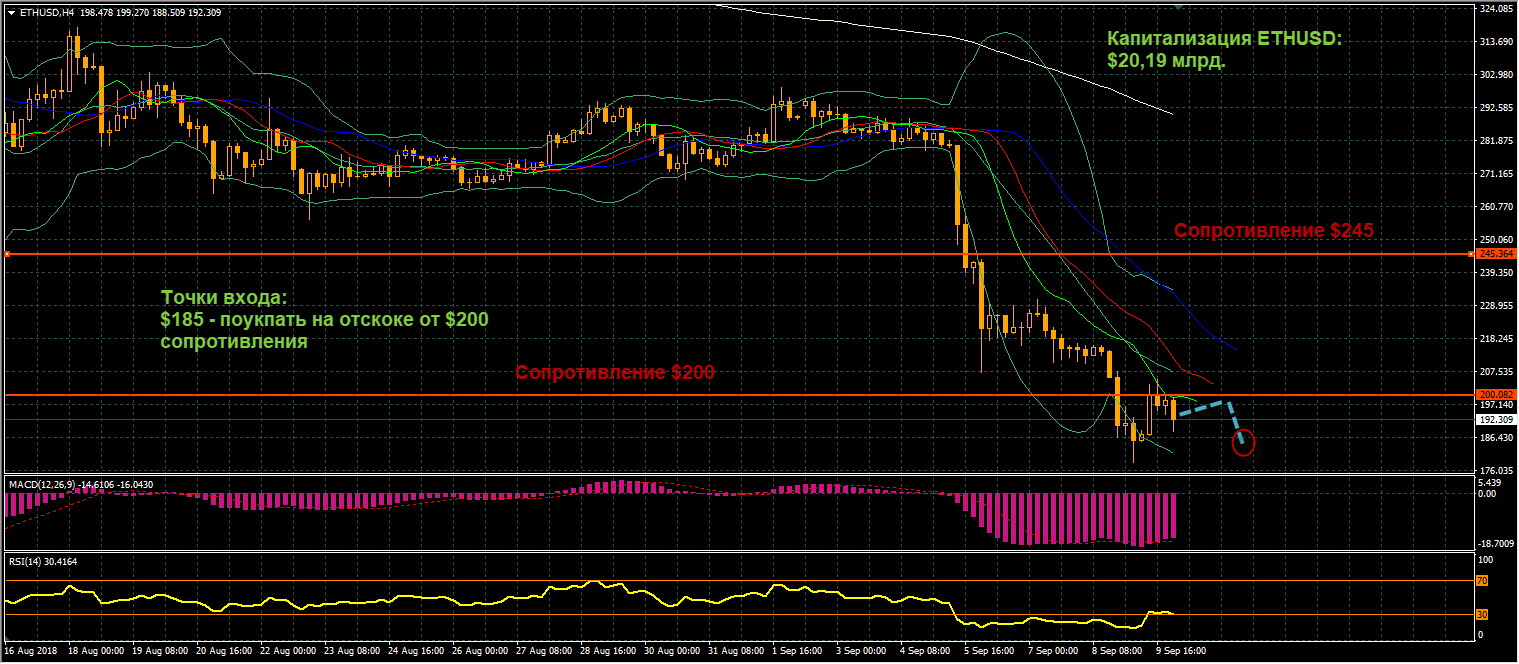 график цен ETHUSD от 11.09.2018