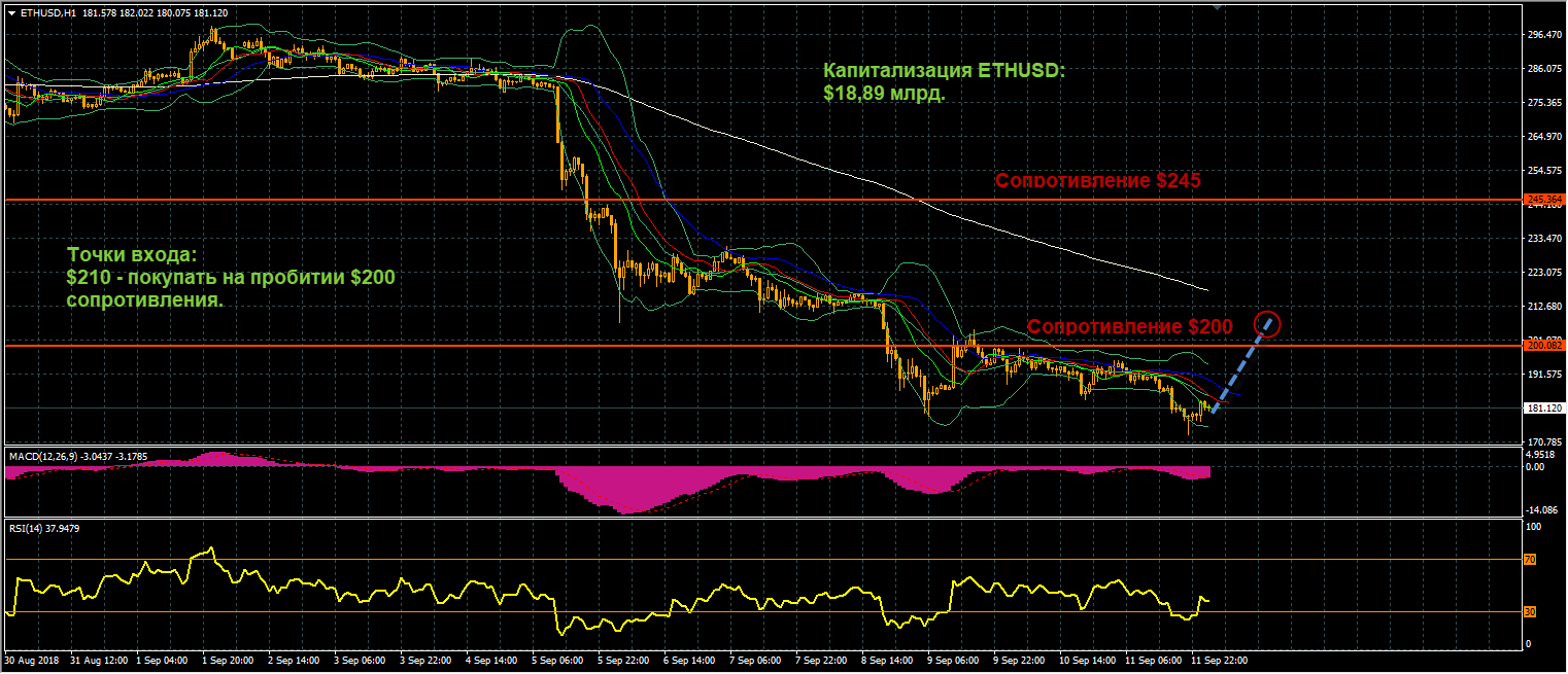 график цен ETHUSD от 13.09.2018