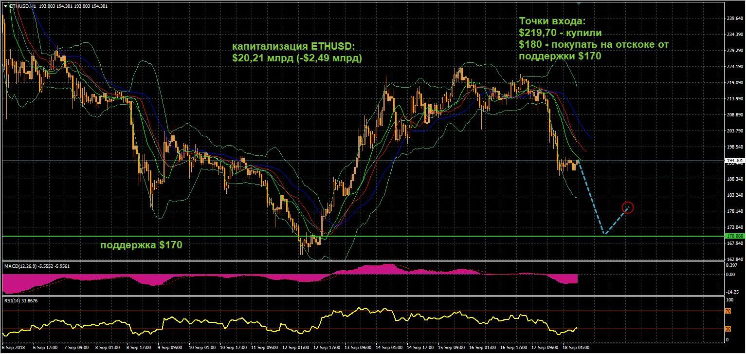 график цен ETHUSD от 18.09.2018