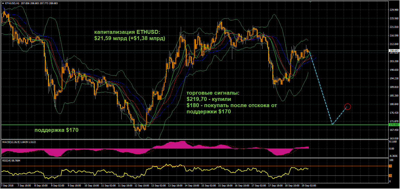 график цен ETHUSD от 19.09.2018