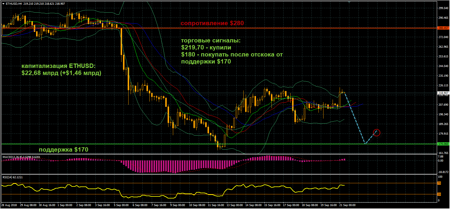график цен ETHUSD от 21.09.2018