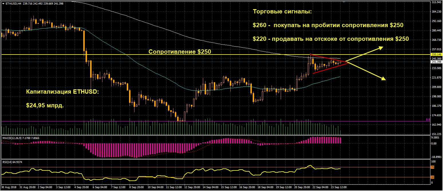 график цен ETHUSD от 24.09.2018