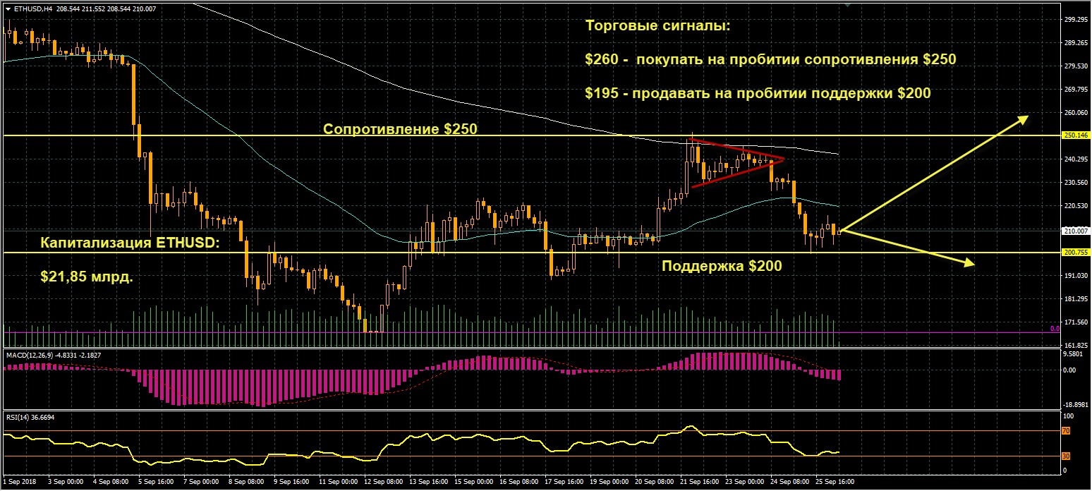 график цен ETHUSD от 26.09.2018